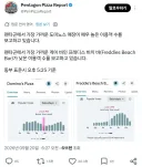 펜타곤 피자지수와 함께 나온 보조지표