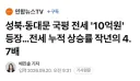 성북구 전세 작년 상승률대비 4.7배 미쳤네요