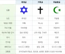 우리나라 개신교단에서 망친단어 '기독교'