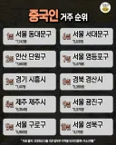 국내 외국인별 많이 사는 지역 순위