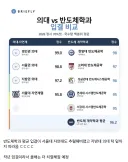 요즘 입결이 매우 뜨고 있는 대학 학과