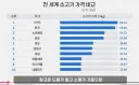 전세계 소고기 가격 비교