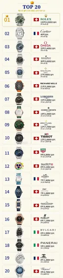 시계 브랜드 매출액 순위 TOP 20