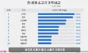 전세계 소고기 가격 비교