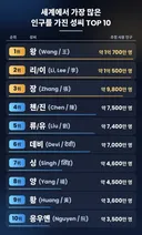 세계 최다 성씨 TOP 10