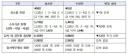 직제안 수정했담서 원안과 거의 차이가 없네요.
