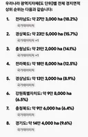 농지법으로 호남 콘크리트 박살날 듯