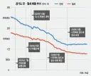 李정부 출범 이후 경기 아파트 전·월세 매물 54% 줄어