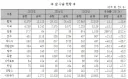 한류파워 아니면 설명하기 힘든 우리나라 쌀 수출량