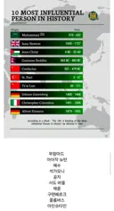 인류 역사상 가장 영향력을 끼쳤던 인물 Top10