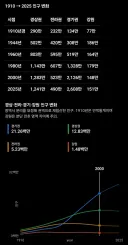 백년동안의 지역 인구 증감