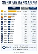 전문직별 1인당 평균 사업소득 비교