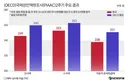 한국 성인, 언어력·수리력·문제해결력 모두 OECD 평균 미달