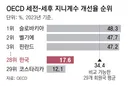 세금의 소득재분배 효과, 한국은 OECD 최하위권