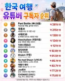 한국 여행 유튜버 구독자 순위