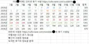 아정* 후기 카페의  구매 후기 분포 6년 치