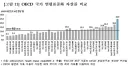 아직도 OECD 자살률 1위네요.