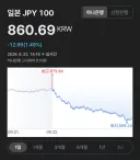 엔화 환율 다시 850원대 진입