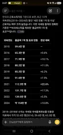 10년 동안 세전 연봉 1억원 초과하는 사람이 3배 늘었네요