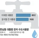 [단독]민주 ‘개 수영장 썼냐’ 비판하더니…李, 尹때보다 ‘관저 수돗물’