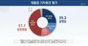 [리얼미터] 짬 기자회견 '잘못했다' 57.7%. '연임 논란 해소 안됨' 51.7%