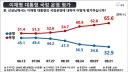 李지지율 32.9% '또 최저' 30대 지지 25.3% 서울지지 30.4%