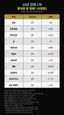 10년 전에 1억 투자한 후 현재가치는?