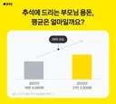 추석 부모님 용돈도 올랐다…5년 새 38% 평균 21만3천원