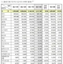 8월 외국인 관광객 수