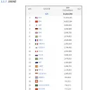 솔직히 이탈리아 GDP는 보면서 어이 없긴 했음