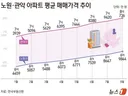관악 8억 돌파·노원 7억 눈앞…서울서 사라지는 중저가 아파트