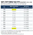 근데 옛날 일본 경제가 진짜 굉장했다 싶긴 한게