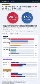 [여조] 지지율 하락 원인 1위는 공소취소 논란