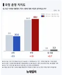대통령 지지율 '30.6%' 또 최저, 20%대 추락 직전 .. 재판 재개해야 77.9%