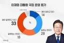 KBS 추석 여론조사) 국정 지지율 42%.민주당 35%, 국힘 28% 연임발언 긍정 72