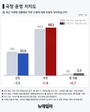 국정운영 지지율 긍정 30.6% vs 부정 66.1%