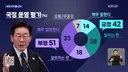 kbs 추석 여론조사 대통령 42% 잘한다