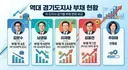 역대 경기도지사 부채 현황