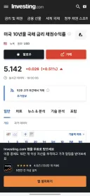 미국 십년물 국채 금리 5.14 ㄷㄷ