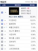 블리자드 넥슨 둘다 가입하는게 진입장벽이 있나
