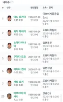 일본 야구 대표팀 선수 소속