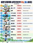 비싼 운동취미 순위