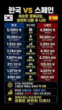 한국 스페인 경제력 비교