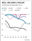 한국도 따라한 핀란드식 교육 추락!!