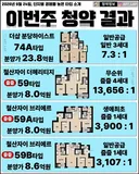 광명시 무순위 줍줍 경쟁률.jpg