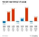 반박 불가 앞으로의 부동산 전망
