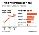 '10명중 7명은 명절에 차례 안지낸다'