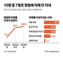 10명 중 7명은 명절에 차례 안지낸다