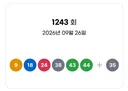 1243회 로또 당첨번호 9·18·24·38·43·44…보너스 35