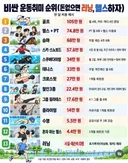 비싼 운동 취미순위